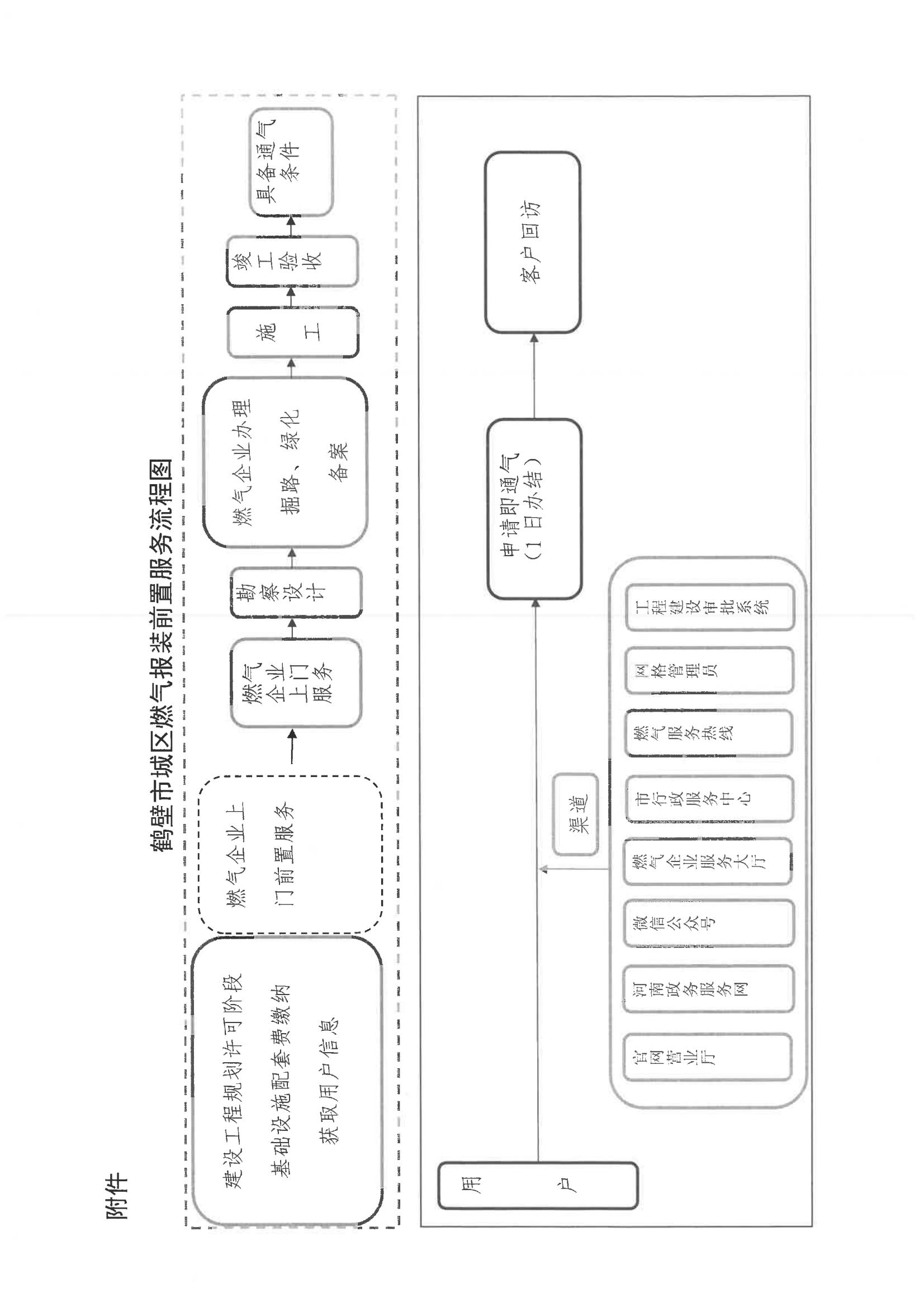 关于全面推行燃气报装“前置服务”工作的通知(图4)