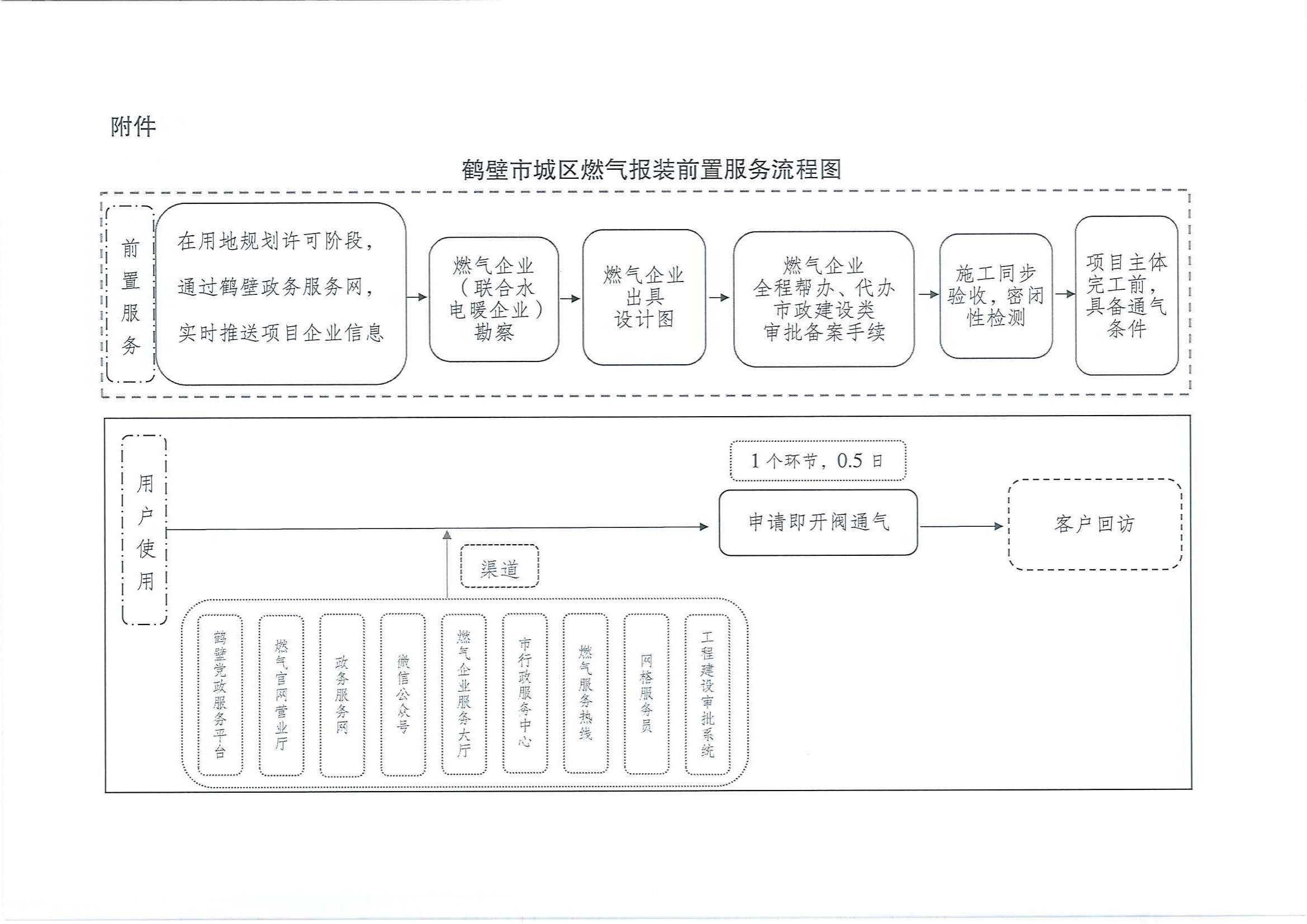 关于全面优化燃气报装“前置服务”工作的通知(图5)